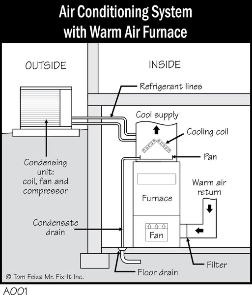 Air Conditioning Basics - The Science Behind Your Inspection
