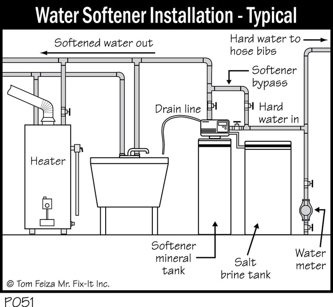 Water Softener Basics