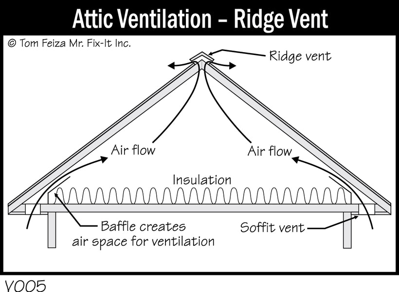 Problems with Attic Ventilation Fans